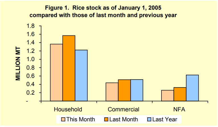 Figure 1 Rice Stock as of January 1, 2005