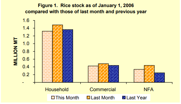 Figure 1 Rice Stock as of January 1, 2006