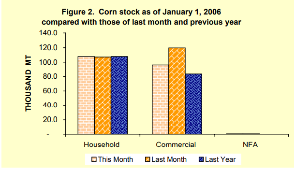 Figure 2 Corn Stock as of January 1, 2006