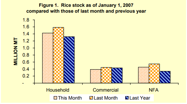 Figure 1 Rice Stock as of January 1, 2007