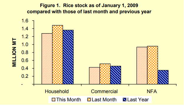 Figure 1 Rice Stock as of January 1, 2009