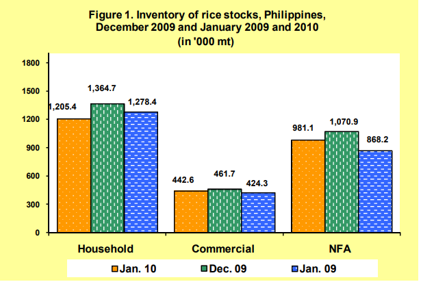 Figure 1 Inventory Rice Stocks December 2009 and January 2009 and 2010