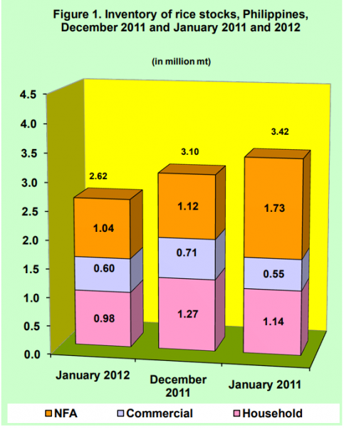 Figure 1 Inventory Rice Stocks December 2011 and January 2011 and 2012