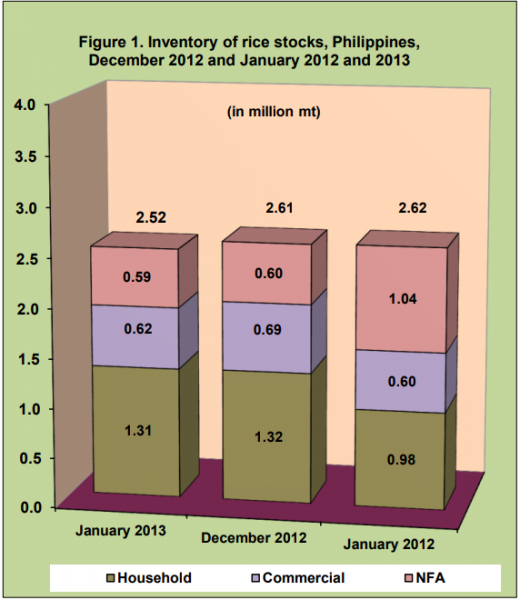 Figure 1 Inventory Rice Stock December 2012 and January 2012 and 2013