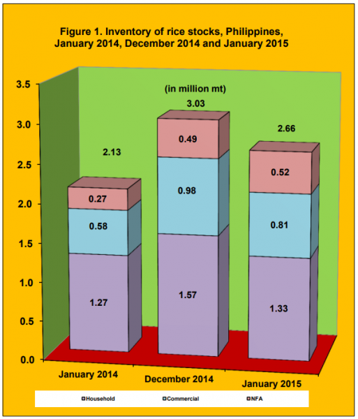 Figure 1 Inventory Rice Stock January 2014, December 2014 and January 2015