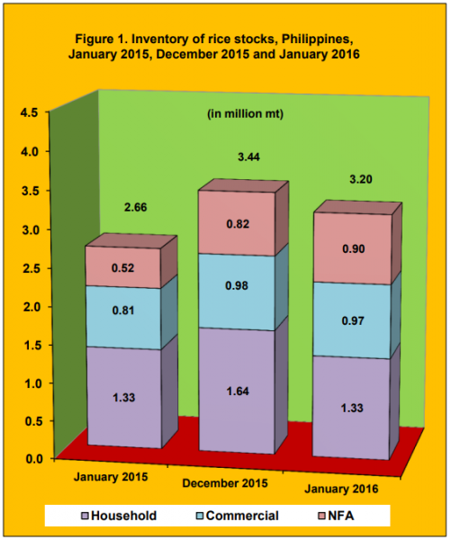 Figure 1 Inventory Rice Stock January 2015, December 2015 and January 2016