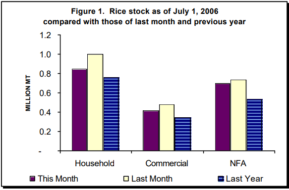 Figure 1 Rice Stock as of July 1, 2006