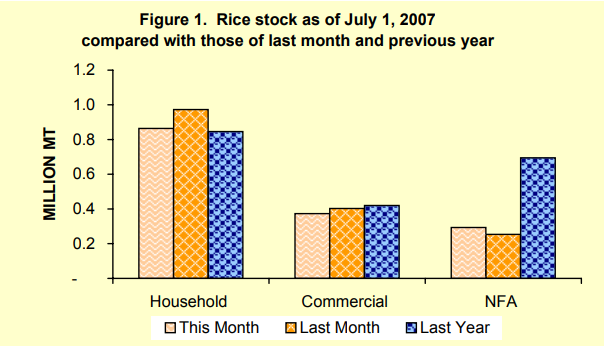 Figure 1 Rice Stock as of July 1, 2007