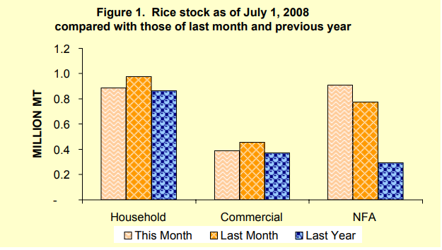 Figure 1 Rice Stock as of July 1, 2008