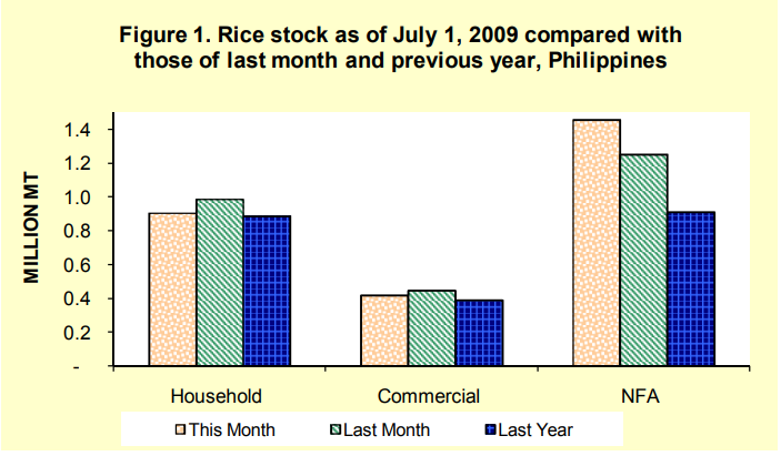 Figure 1 Rice Stock as of July 1, 2009