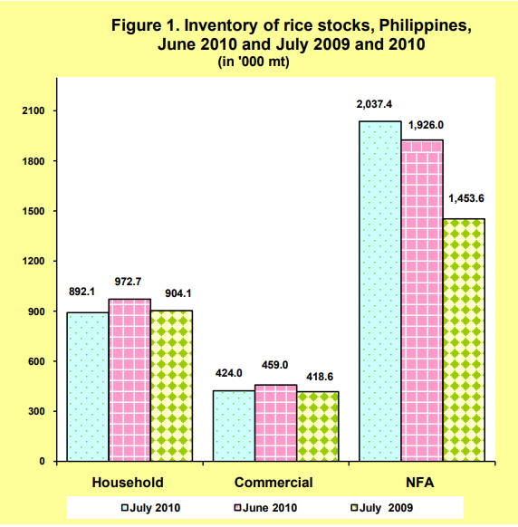 Figure 1 Inventory Rice Stocks June 2010 and July 2009 and 2010