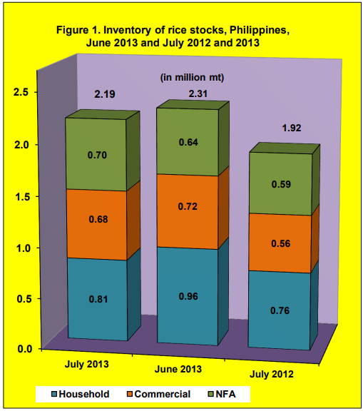 Figure 1 Inventory Rice Stock June 2013 and July 2012 and 2013