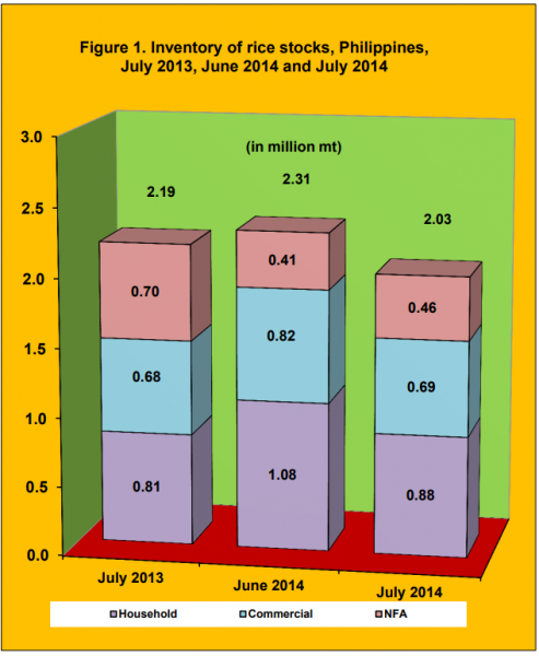Figure 1 Inventory Rice Stock July 2013, June 2014 and July 2014