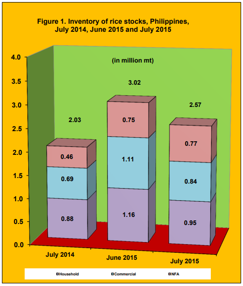 Figure 1 Inventory Rice Stock July 2014, June 2015 and July 2015
