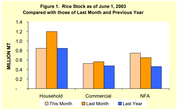 Figure 1 Rice Stock as of June 1, 2003