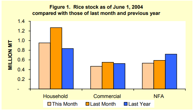 Figure 1 Rice Stock as of June 1, 2004