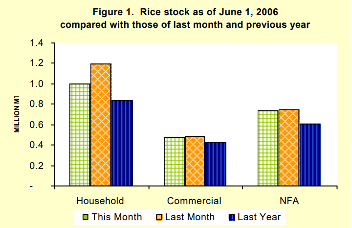 Figure 1 Rice Stock as of June 1, 2006