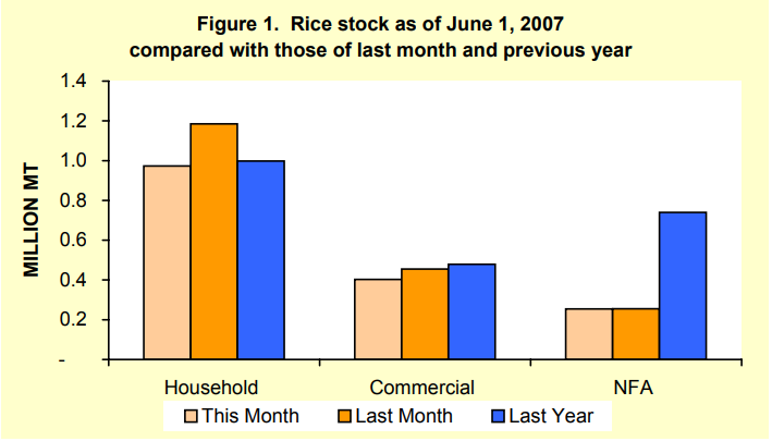Figure 1 Rice Stock as of June 1, 2007