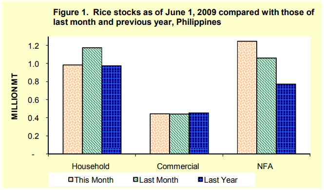 Figure 1 Rice Stock as of June 1, 2009