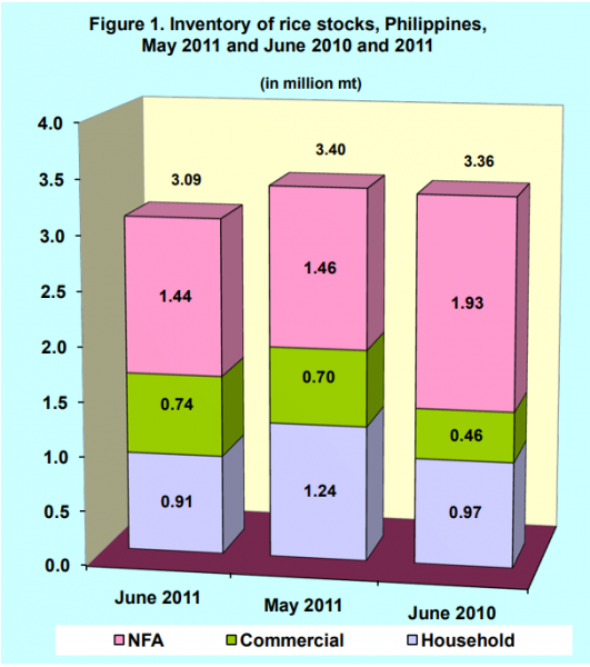 Figure 1 Inventory Rice Stocks May 2011 and June 2010 and 2011