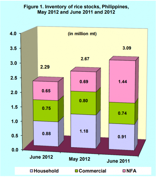 Figure 1 Inventory Rice Stock May 2012 and June 2011 and 2012