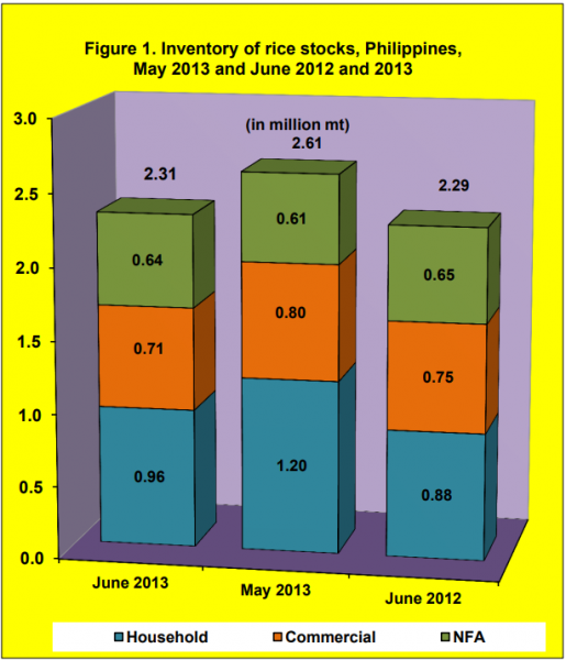 Figure 1 Inventory Rice Stock May 2013 and June 2012 and 2013