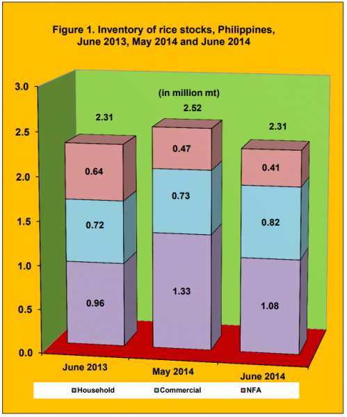 Figure 1 Inventory Rice Stock June 2013, May 2014 and June2014