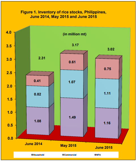 Figure 1 Inventory Rice Stock June 2014, May 2015 and June 2015
