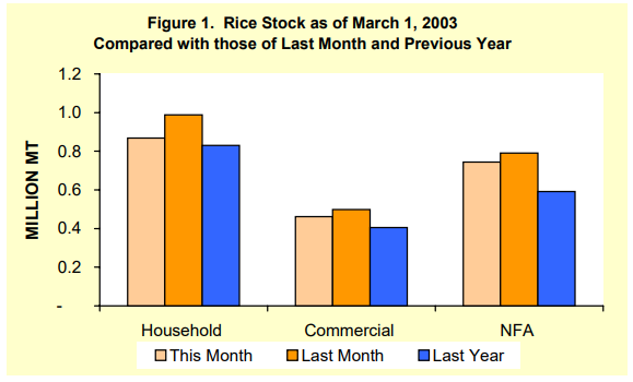 Figure 1 Rice Stock as of March 1, 2003