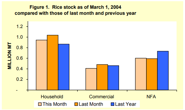 Figure 1 Rice Stock as of March 1, 2004