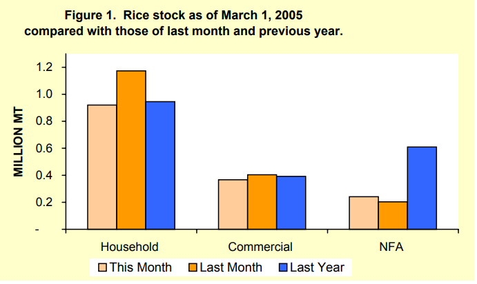 Figure 1 Rice Stock as of March 1, 2005