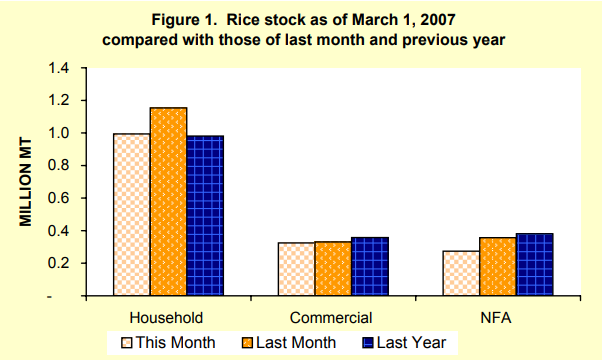 Figure 1 Rice Stock as of March 1, 2007
