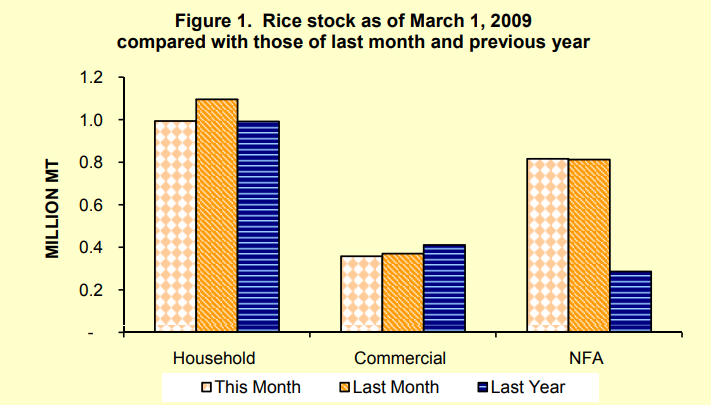 Figure 1 Rice Stock as of MArch 1, 2009