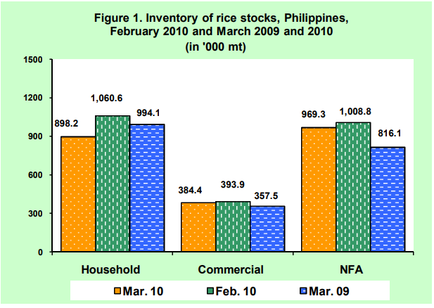 Figure 1 Inventory Rice Stocks February 2010 and March 2009 and 2010