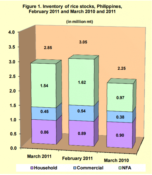 Figure 1 Inventory Rice Stocks February 2011 and March 2010 and 2011