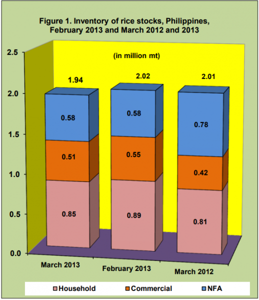  Figure 1 Inventory Rice Stock February 2013 and March 2012 and 2013