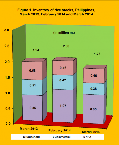 Figure 1 Inventory Rice Stock March 2013, February 2014 and March 2014