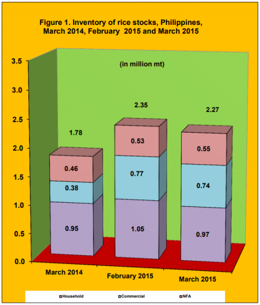 Figure 1 Inventory Rice Stock March 2014, February 2015 and March 2015