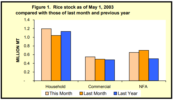 Figure 1 Rice Stock as of May 1, 2003