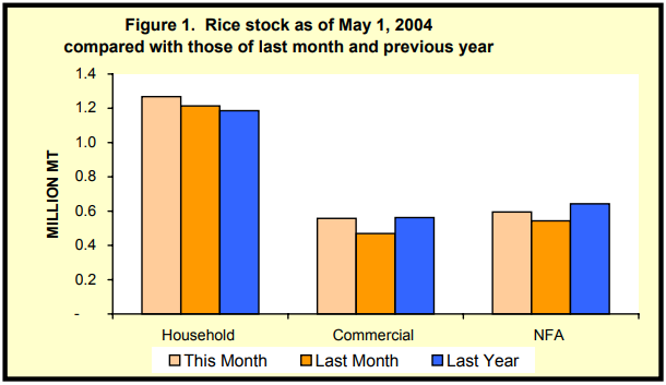 Figure 1 Rice Stock as of May 1, 2004