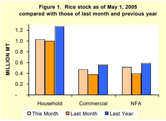 Figure 1 Rice Stock as of May 1, 2005