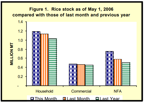 Figure 1 Rice Stock as of May 1, 2006