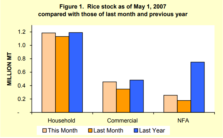 Figure 1 Rice Stock as of May 1, 2007