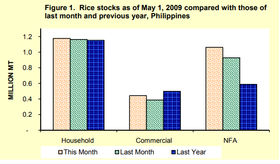 Figure 1 Rice Stock as of May 1, 2009