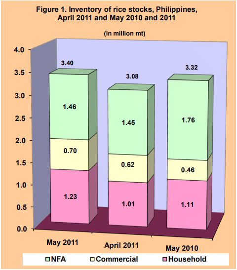 Figure 1 Inventory Rice Stocks April 2011 and May 2010 and 2011