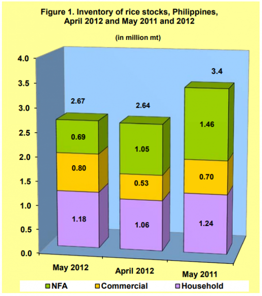 Figure 1 Inventory Rice Stock April 2012 and May 2011 and 2012
