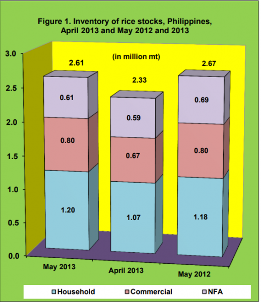 Figure 1 Inventory Rice Stock April 2013 and May 2012 and 2013