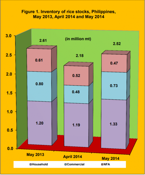 Figure 1 Inventory Rice Stock May 2013, April 2014 and May 2014