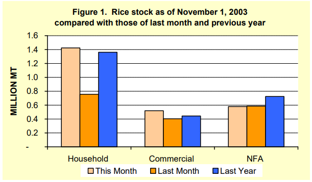 Figure 1 Rice Stock as of November 1, 2003