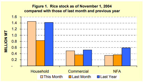 Figure 1 Rice Stock as of November 1, 2004